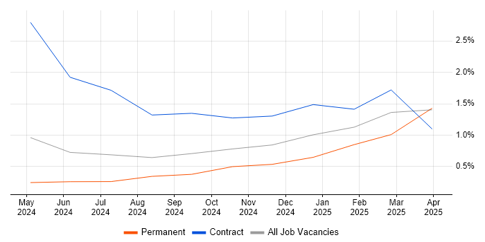 Job vacancy trend for LLM in Cheshire Job vacancy trend for LLM in Cheshire