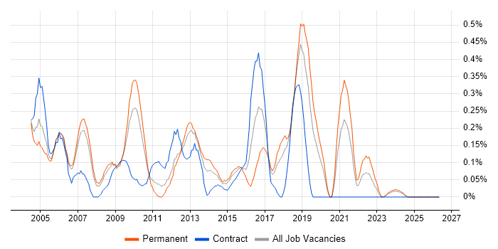 Load Testing job vacancy trend in Cheshire