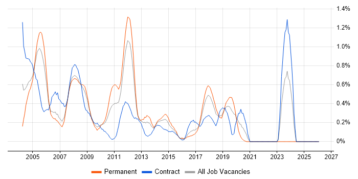 LoadRunner job vacancy trend in Cheshire