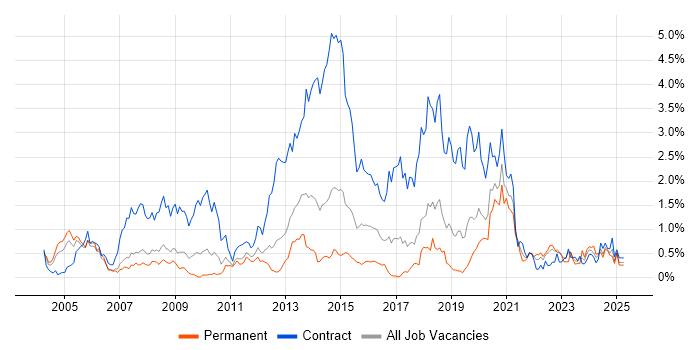 Job vacancy trend for Local Government in Cheshire Job vacancy trend for Local Government in Cheshire