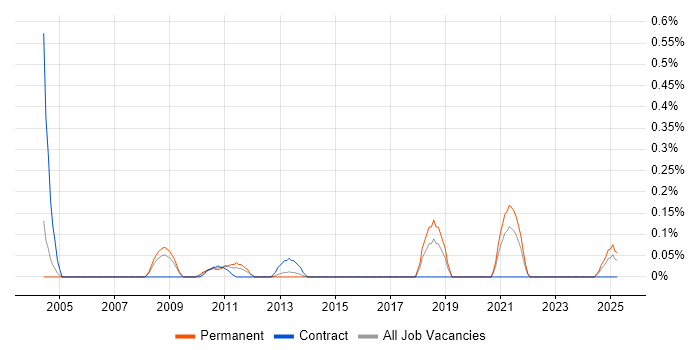 Job vacancy trend for Logistics Analyst in Cheshire Job vacancy trend for Logistics Analyst in Cheshire