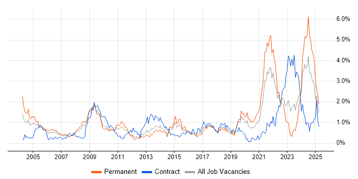 Job vacancy trend for Logistics in Cheshire Job vacancy trend for Logistics in Cheshire