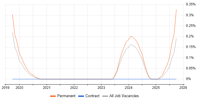 Looker job vacancy trend in Cheshire Looker job vacancy trend in Cheshire