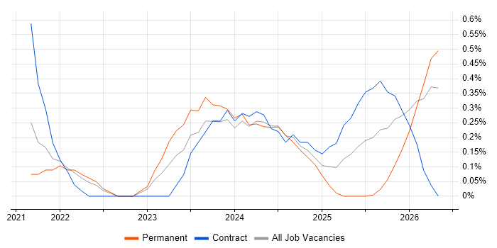 Low-Code job vacancy trend in Cheshire