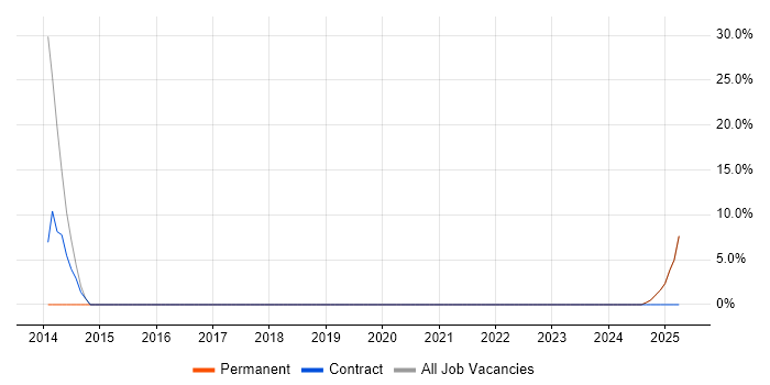 Job vacancy trend for Agile in Lymm