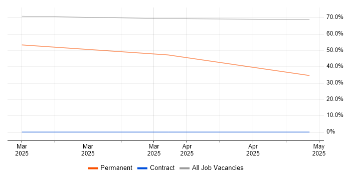 Job vacancy trend for Banking in Lymm