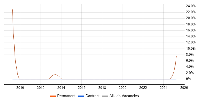 Job vacancy trend for C++ in Lymm