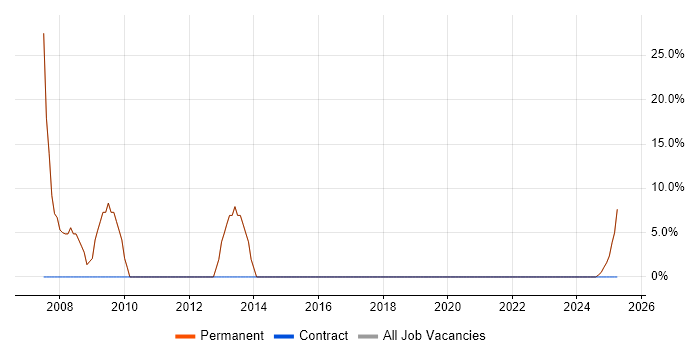Job vacancy trend for Developer in Lymm