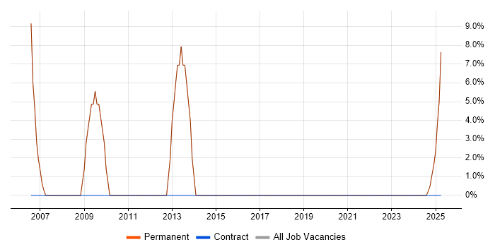 Job vacancy trend for OO in Lymm