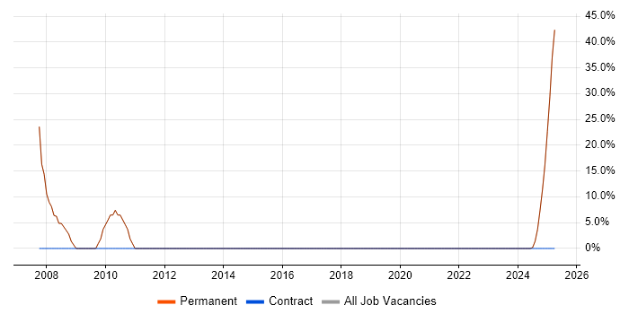 Job vacancy trend for Problem-Solving in Lymm