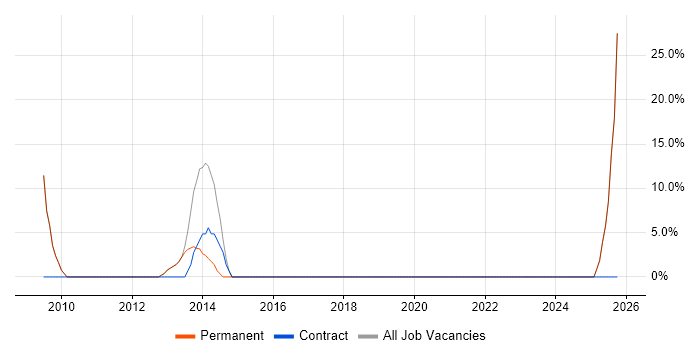 Social Skills job vacancy trend in Lymm