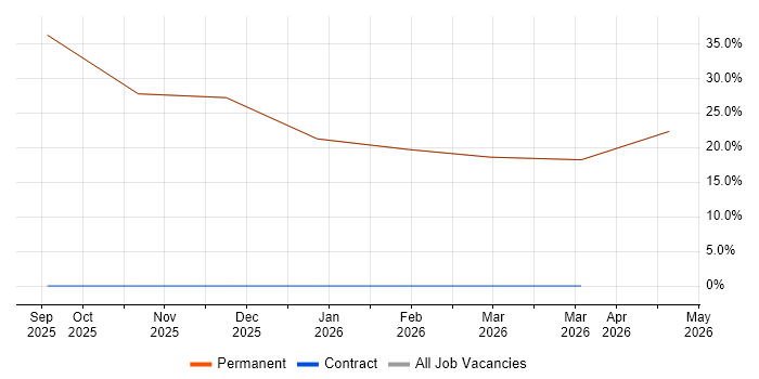 User Experience job vacancy trend in Lymm