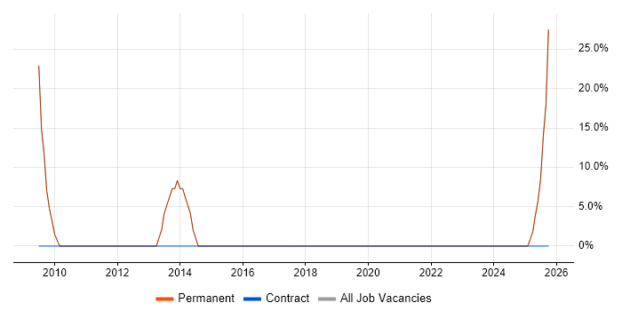 Web Development job vacancy trend in Lymm