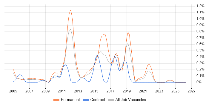 Mac OS X job vacancy trend in Cheshire
