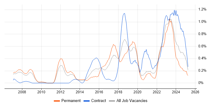 Job vacancy trend for Mac OS in Cheshire Job vacancy trend for Mac OS in Cheshire