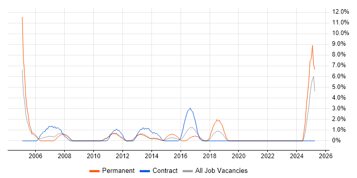 Job vacancy trend for 3rd Line Support in Macclesfield