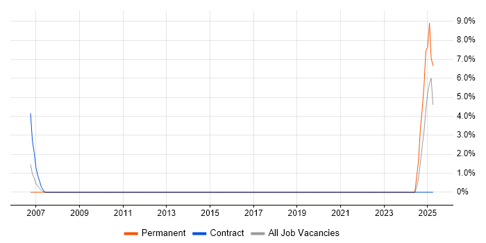 Job vacancy trend for 3rd Line Technical Support in Macclesfield