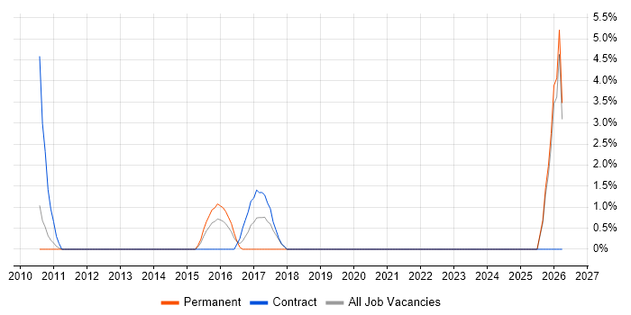 ACCA job vacancy trend in Macclesfield