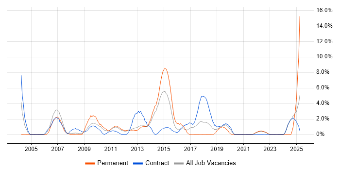 Job vacancy trend for Accessibility in Macclesfield