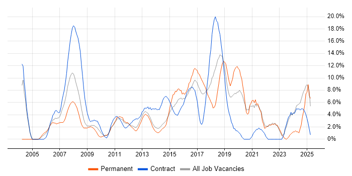 Job vacancy trend for Active Directory in Macclesfield