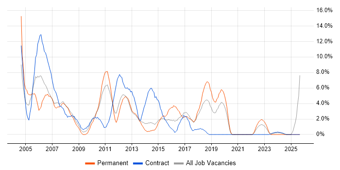 Administrator job vacancy trend in Macclesfield