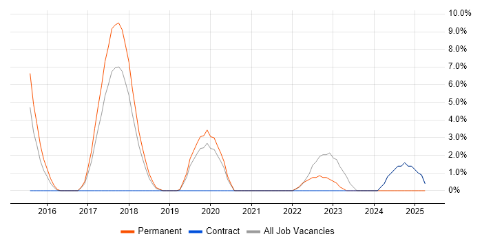 Job vacancy trend for Adobe Creative Cloud in Macclesfield Job vacancy trend for Adobe Creative Cloud in Macclesfield