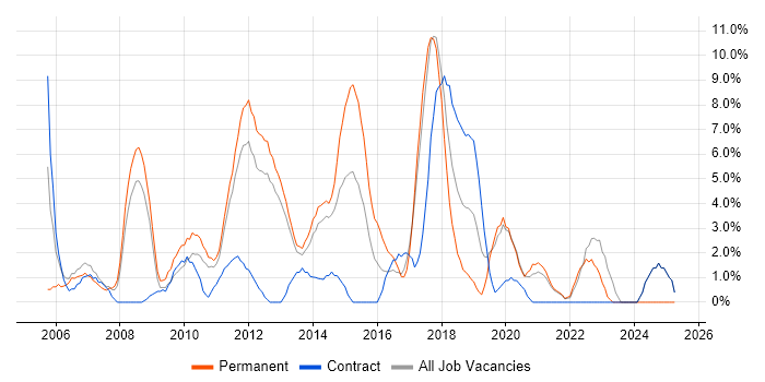 Job vacancy trend for Adobe in Macclesfield Job vacancy trend for Adobe in Macclesfield