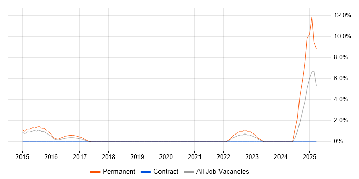 Job vacancy trend for Aerospace in Macclesfield