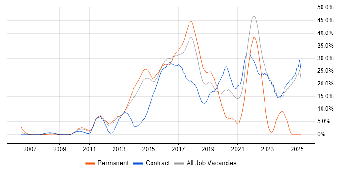 Job vacancy trend for Agile in Macclesfield Job vacancy trend for Agile in Macclesfield