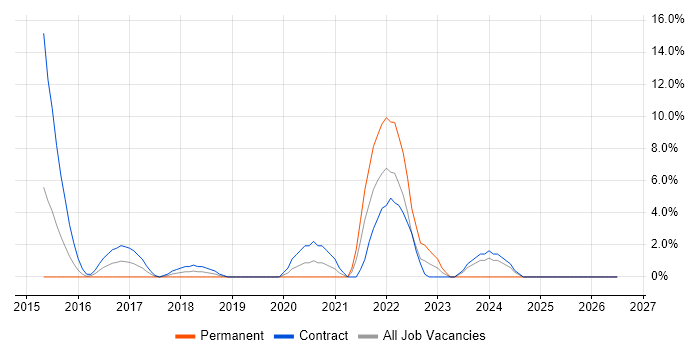 Amazon EMR job vacancy trend in Macclesfield