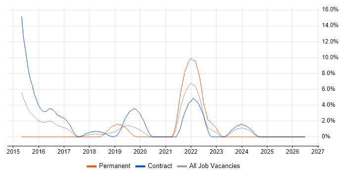 Amazon S3 job vacancy trend in Macclesfield