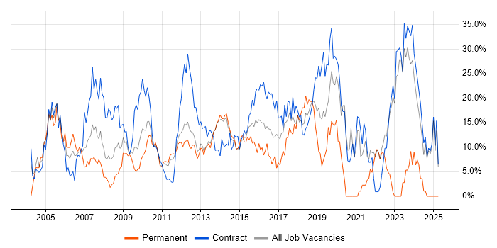 Job vacancy trend for Analyst in Macclesfield Job vacancy trend for Analyst in Macclesfield