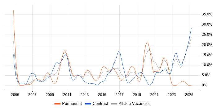 Job vacancy trend for Analytical Skills in Macclesfield Job vacancy trend for Analytical Skills in Macclesfield