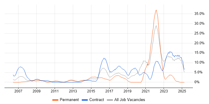 Job vacancy trend for Analytics in Macclesfield Job vacancy trend for Analytics in Macclesfield