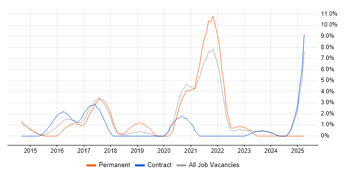 Job vacancy trend for Angular Developer in Macclesfield Job vacancy trend for Angular Developer in Macclesfield
