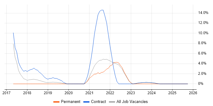 Ansible job vacancy trend in Macclesfield