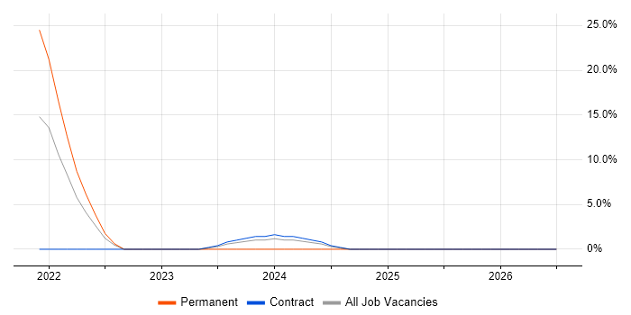 Apache Airflow job vacancy trend in Macclesfield