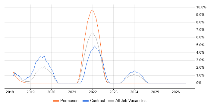 Apache Spark job vacancy trend in Macclesfield