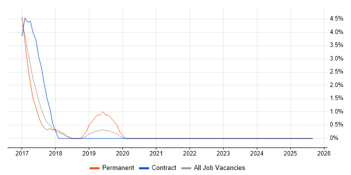 API Design job vacancy trend in Macclesfield