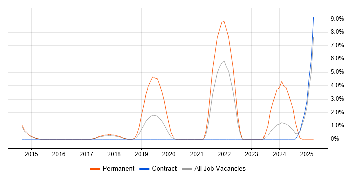 Job vacancy trend for API Development in Macclesfield Job vacancy trend for API Development in Macclesfield