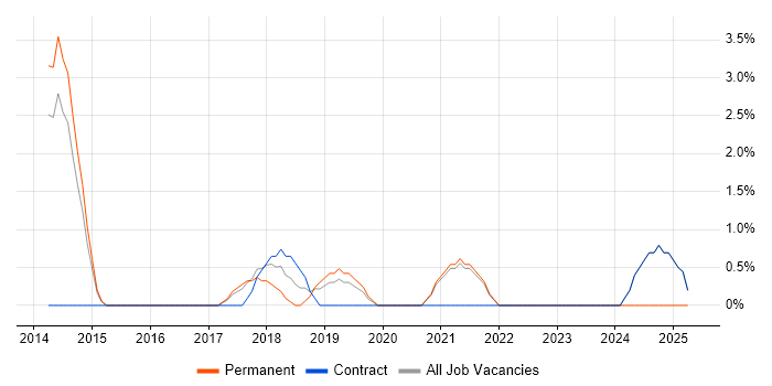 Job vacancy trend for API Integration in Macclesfield