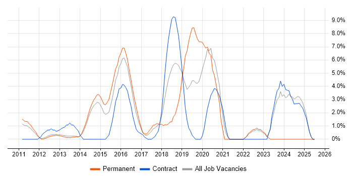 Job vacancy trend for Apple iOS in Macclesfield