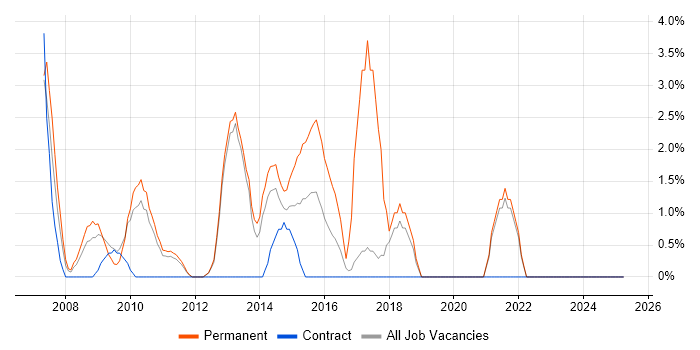 Job vacancy trend for Applications Support in Macclesfield