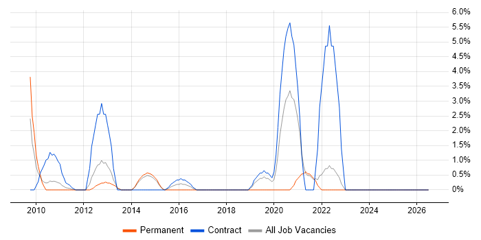 Architecture Roadmap job vacancy trend in Macclesfield
