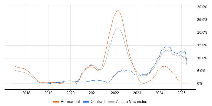Job vacancy trend for Artificial Intelligence in Macclesfield Job vacancy trend for Artificial Intelligence in Macclesfield