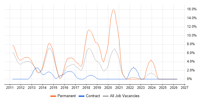 ASP.NET MVC job vacancy trend in Macclesfield