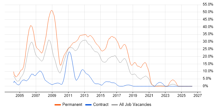 ASP.NET job vacancy trend in Macclesfield