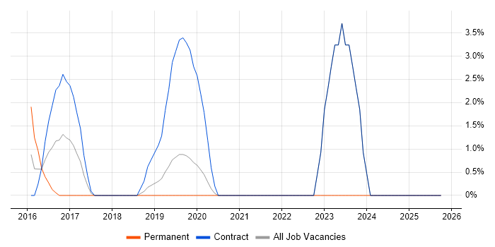 AWS Certification job vacancy trend in Macclesfield