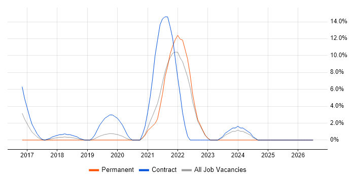 AWS Lambda job vacancy trend in Macclesfield