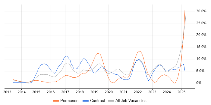 Job vacancy trend for AWS in Macclesfield Job vacancy trend for AWS in Macclesfield